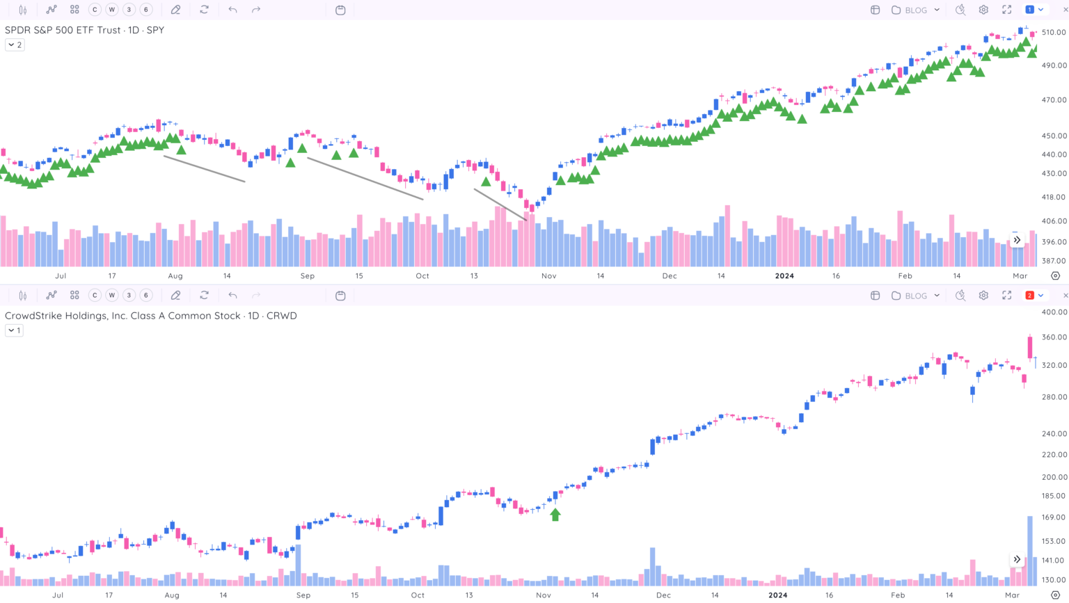 When To Buy Stocks: 10 Market Navigator Signals | Deepvue