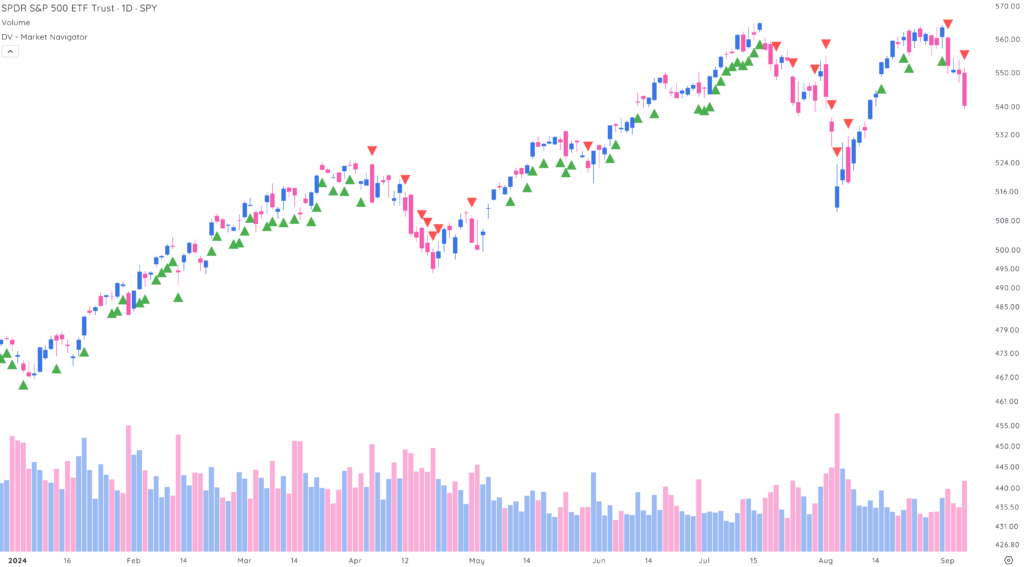 When To Sell Stocks: 10 Market Navigator Signals | Deepvue