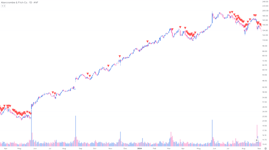When To Sell Stocks: 10 Market Navigator Signals | Deepvue