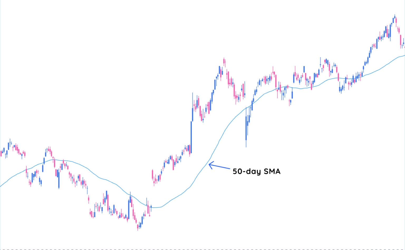 Understanding Simple Moving Average (SMA) | Deepvue