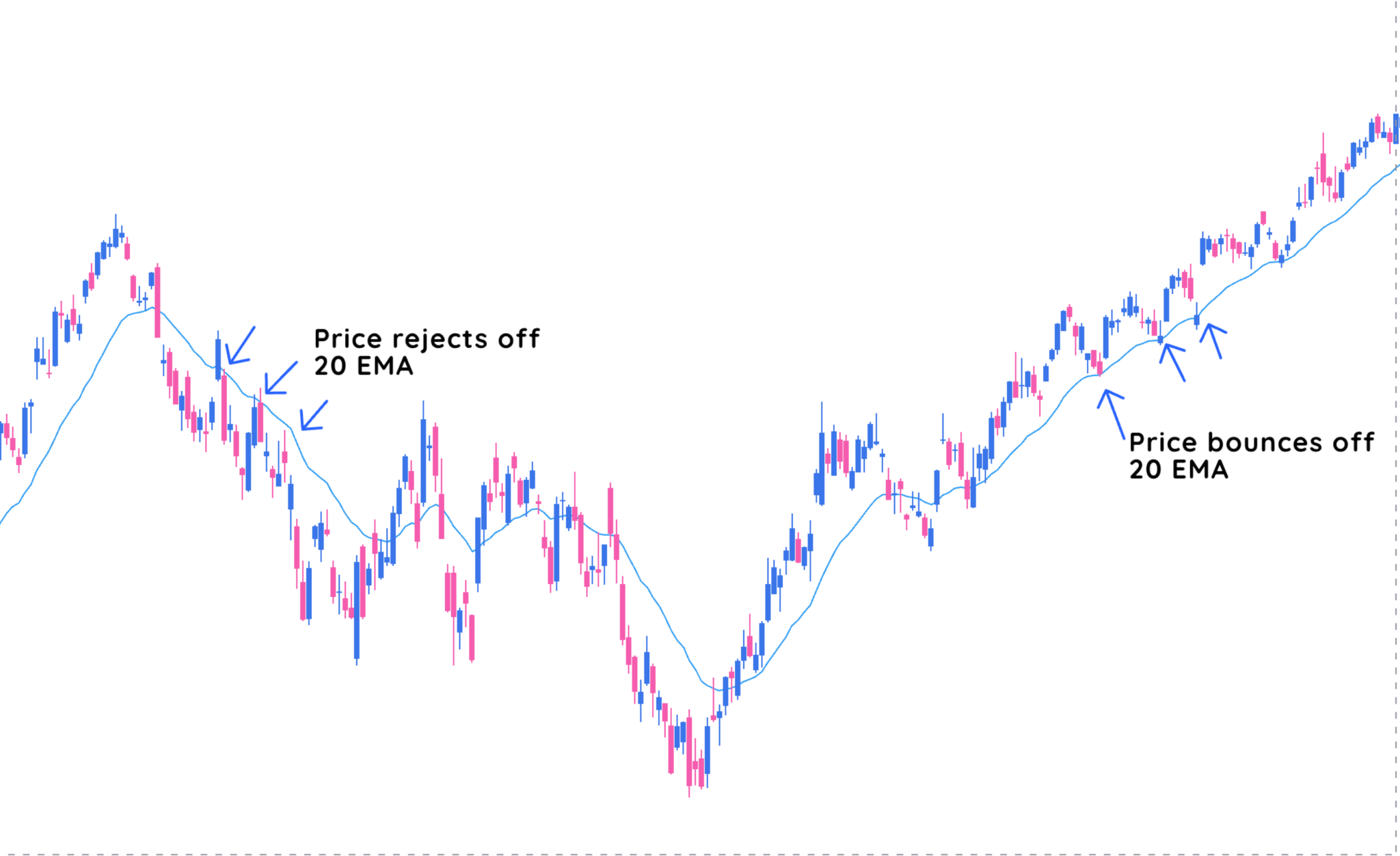 Exponential Moving Average (EMA): How Traders Actually Use It | Deepvue