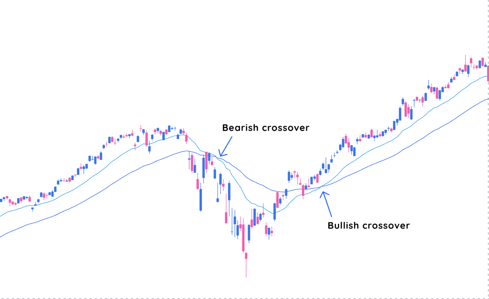 Exponential Moving Average (EMA): How Traders Actually Use It | Deepvue