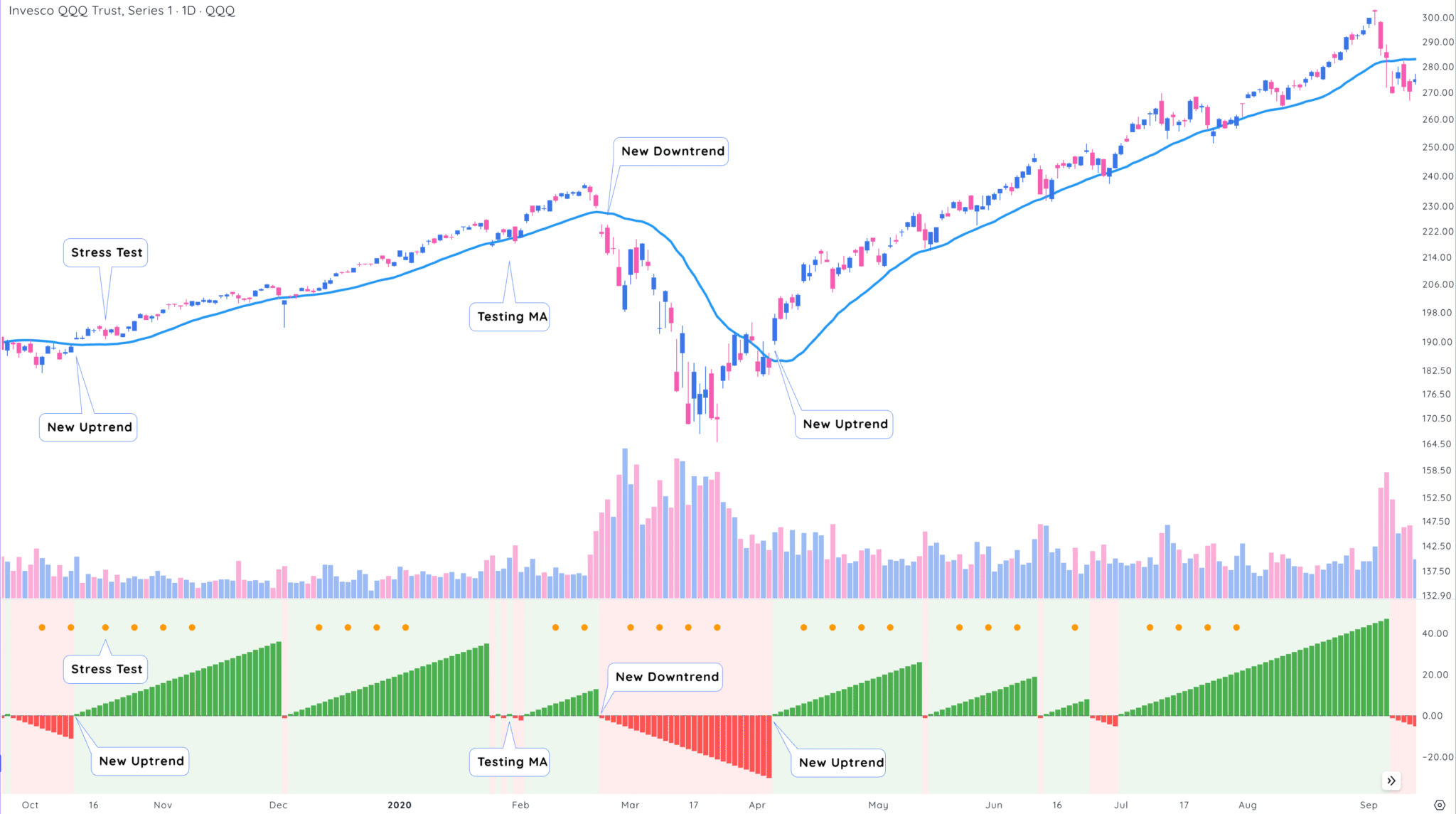 Market Timing Made Easy With The Market Cycle Indicator | Deepvue