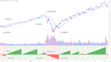 Market Timing Made Easy With The Market Cycle Indicator | Deepvue