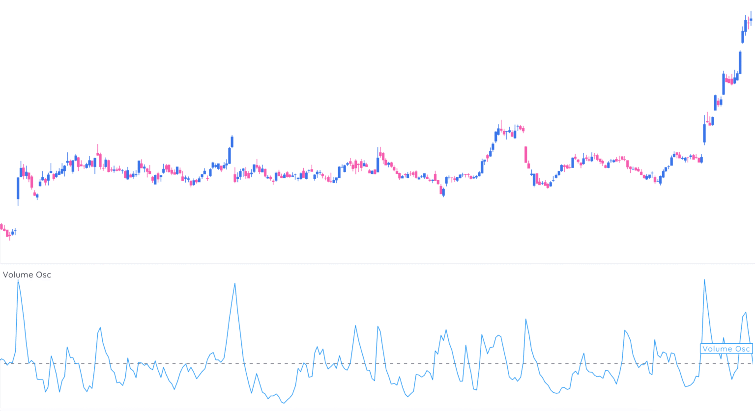 How to Use the Volume Oscillator Like a Pro | Deepvue
