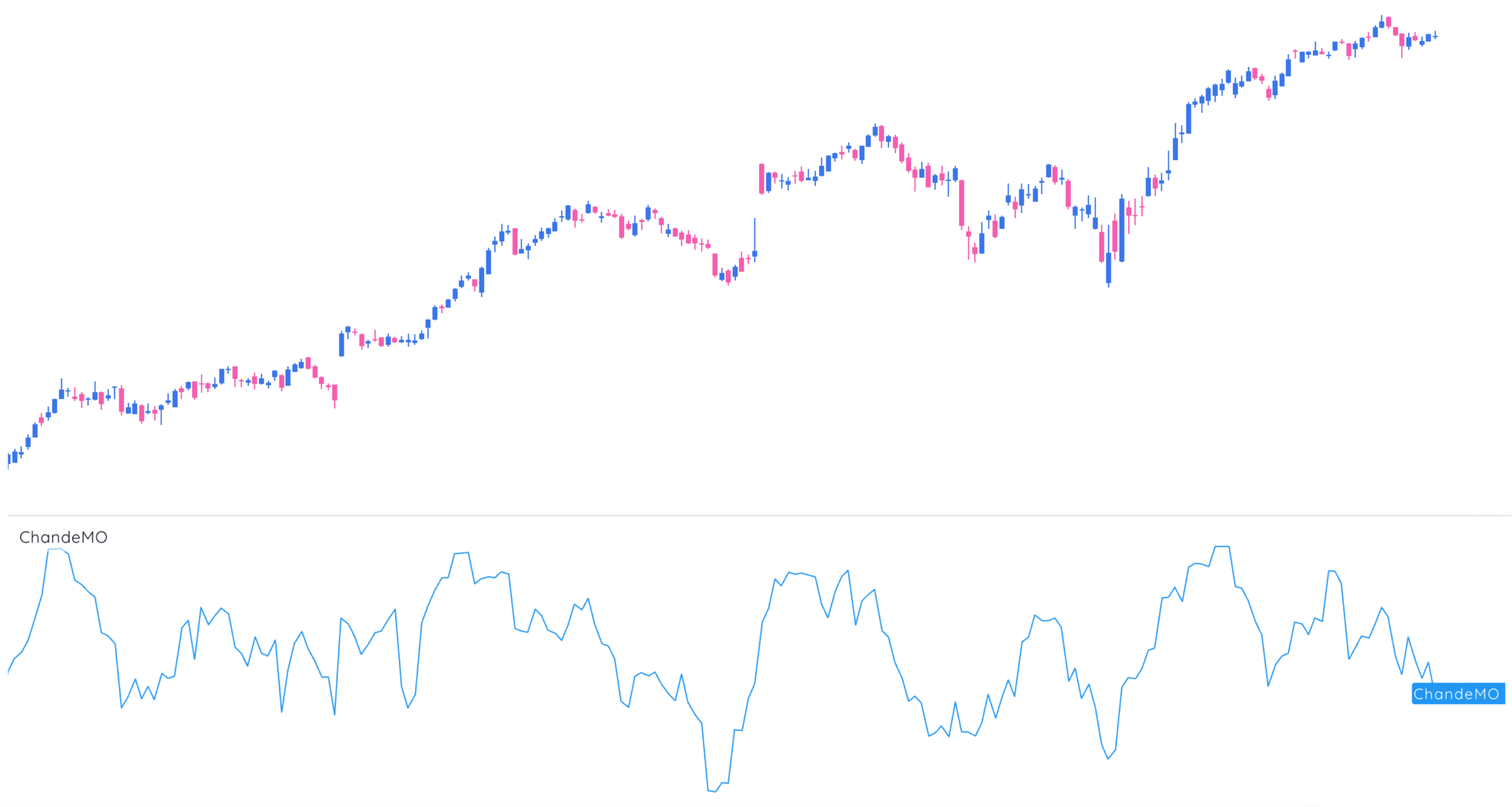 Chande Momentum Oscillator