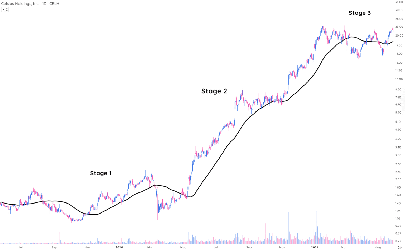 Stage Analysis Screener: A Smarter Way to Trade Market Cycles | Deepvue