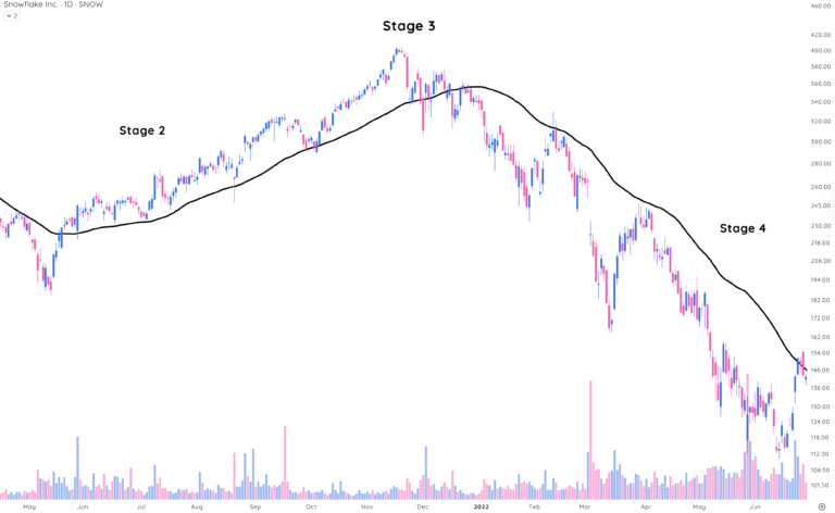Stage Analysis Screener: A Smarter Way to Trade Market Cycles | Deepvue