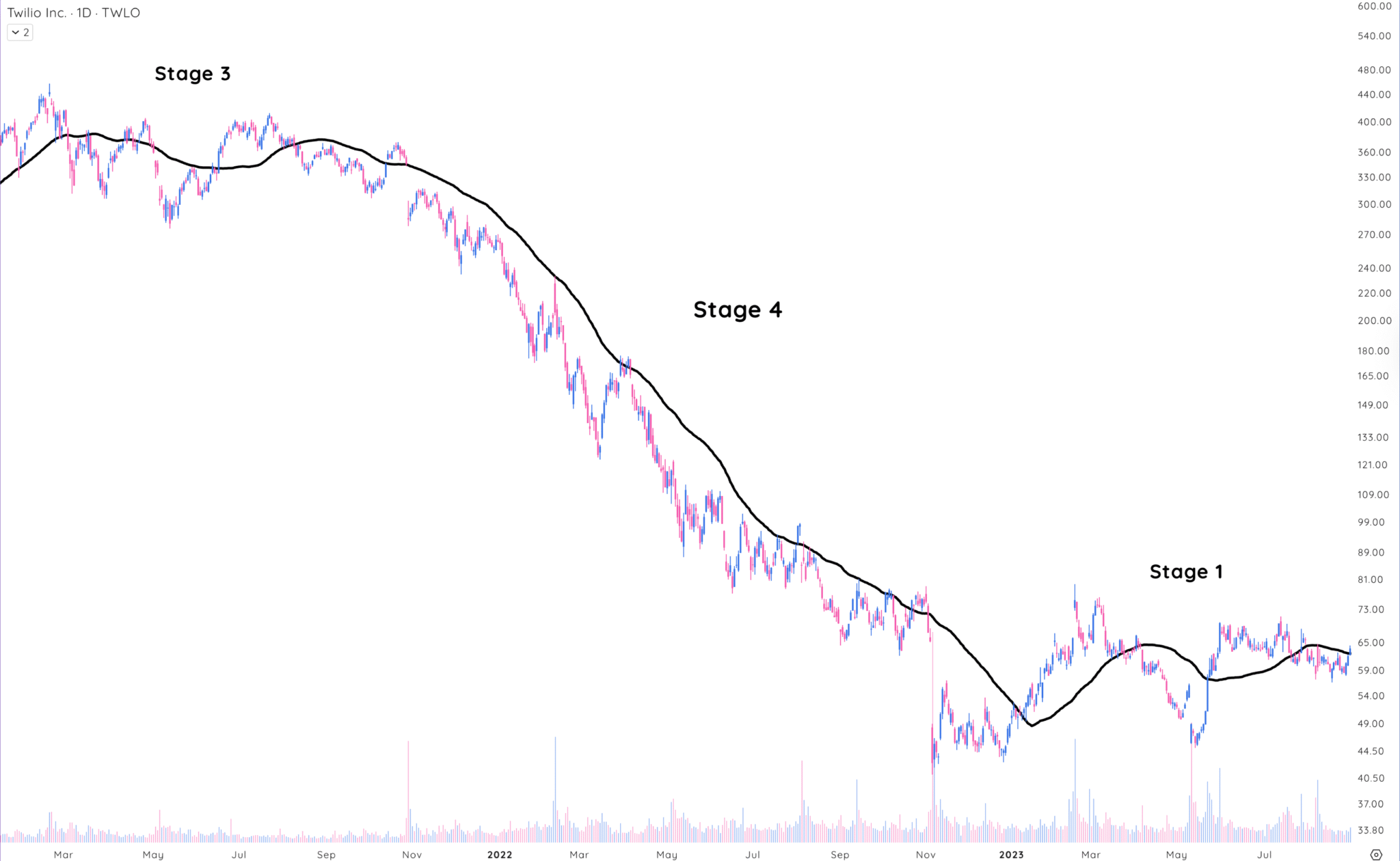 Stage Analysis Screener: A Smarter Way to Trade Market Cycles | Deepvue