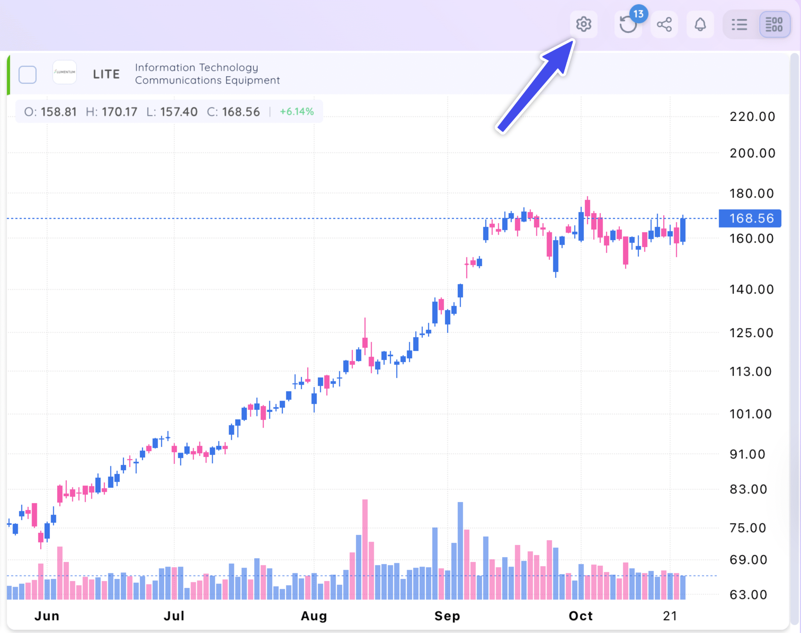 Mini-chart View 4 Mini-chart View
