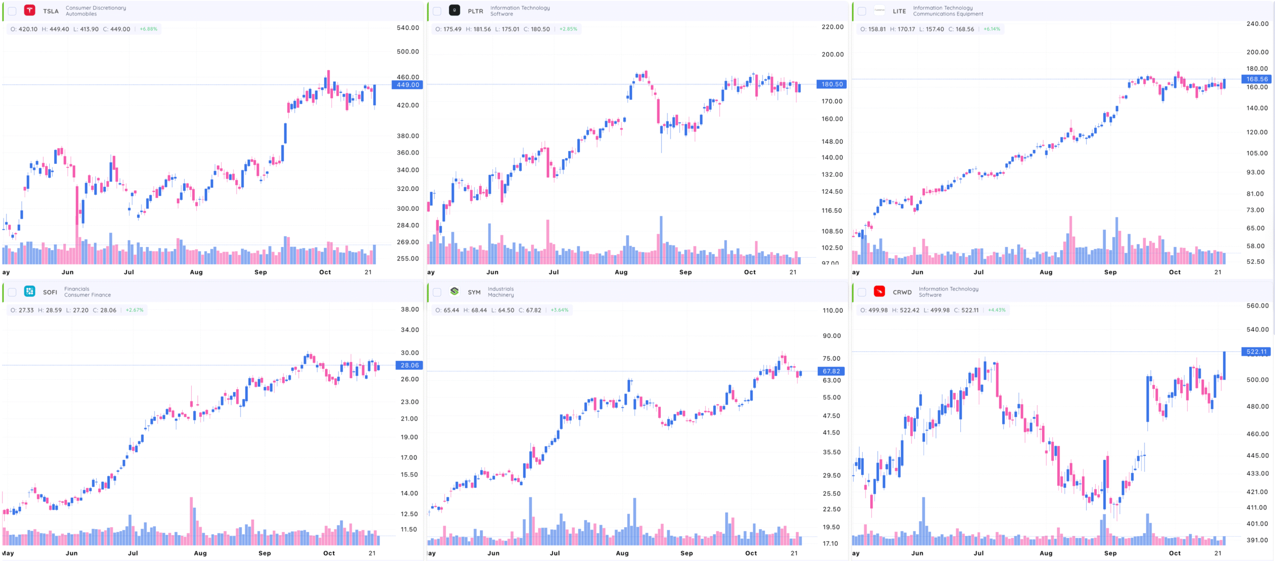 Mini-chart View 3 mini charts