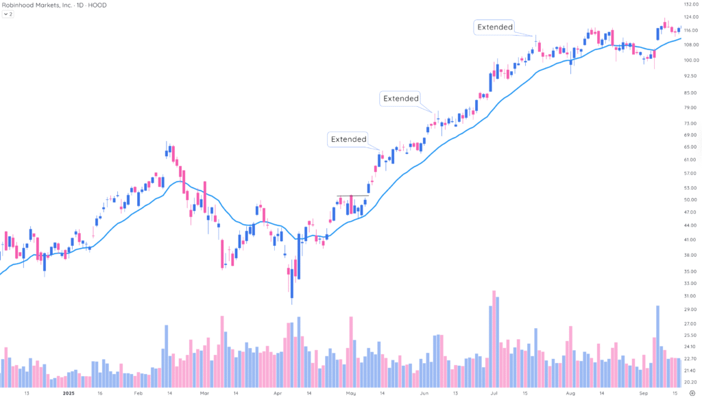 Sell Smarter: 3 Moving Averages to Help Lock In Gains and Protect ...