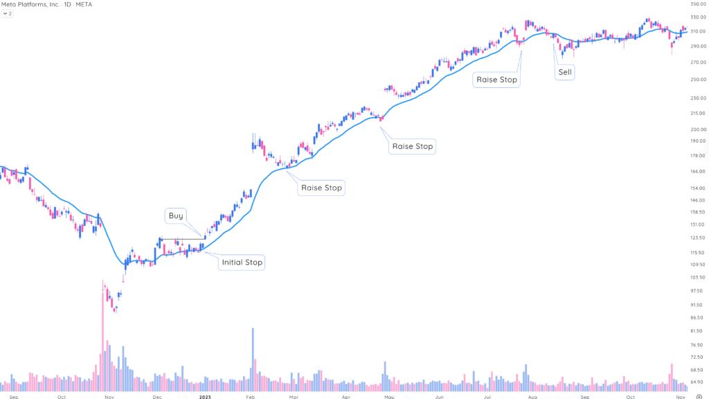 Sell Smarter: 3 Moving Averages to Help Lock In Gains and Protect ...