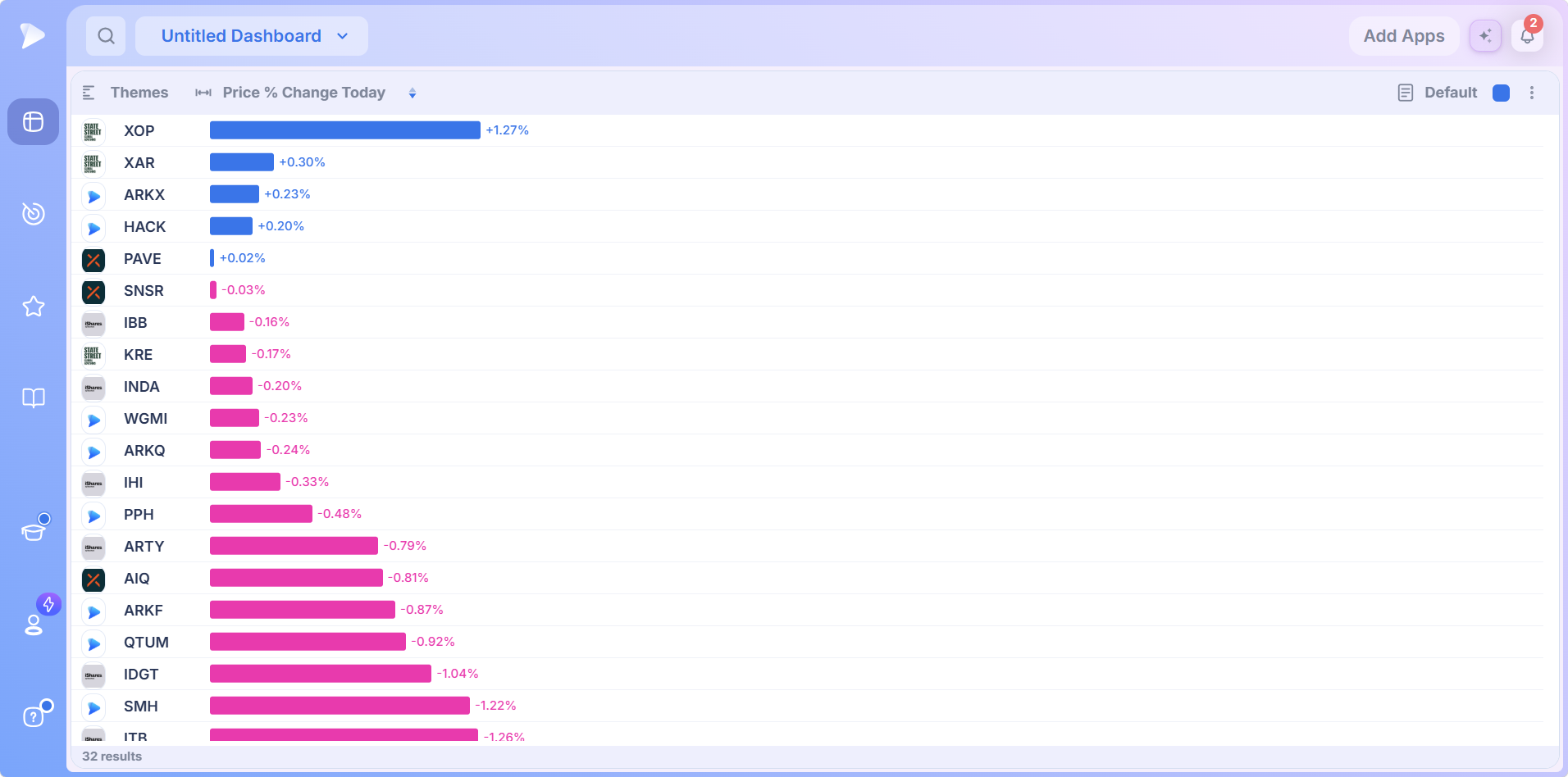 Theme ETF list ranked with blue gainers and pink decliners