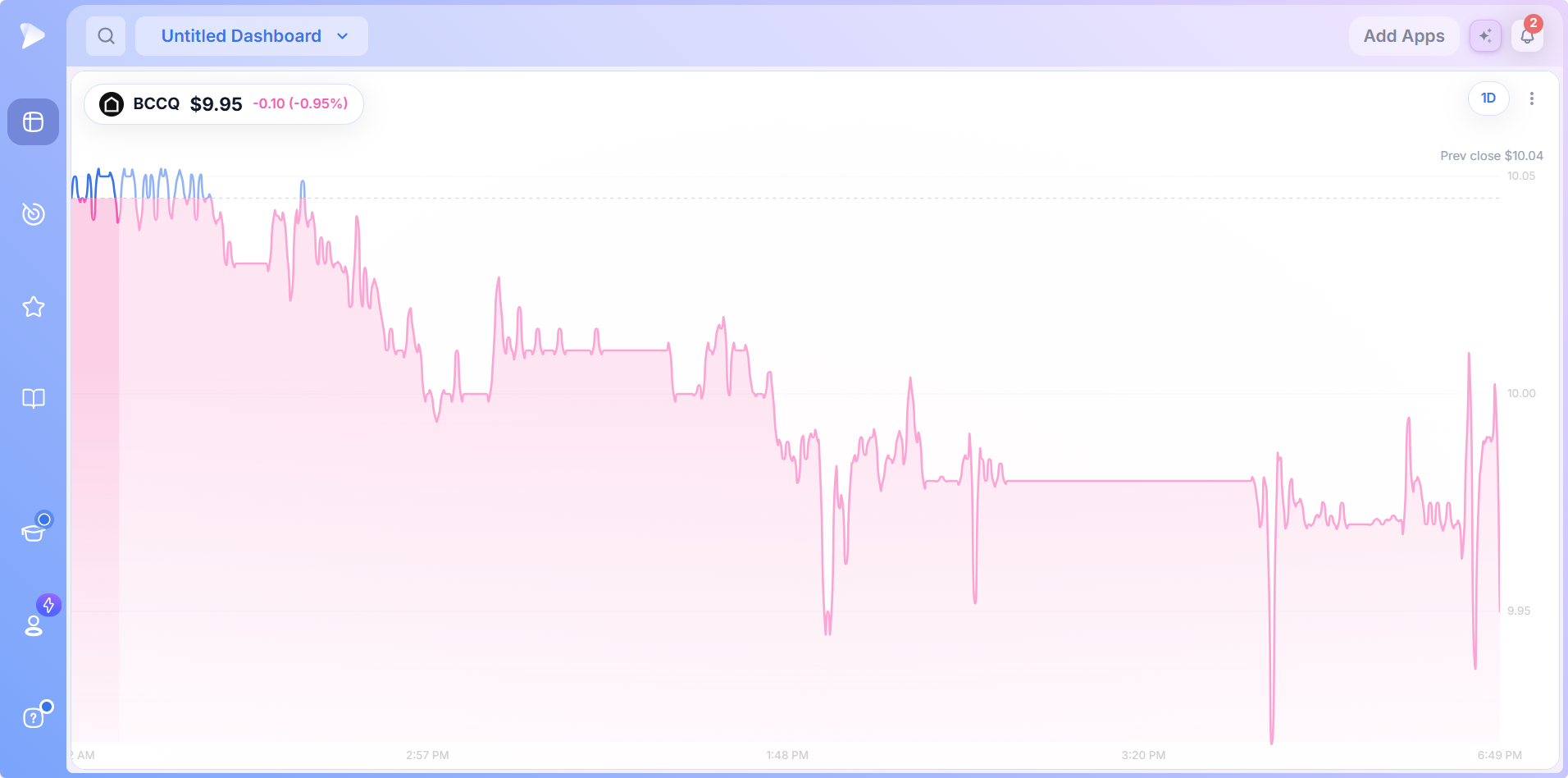 Mini Chart session below the previous close in pink