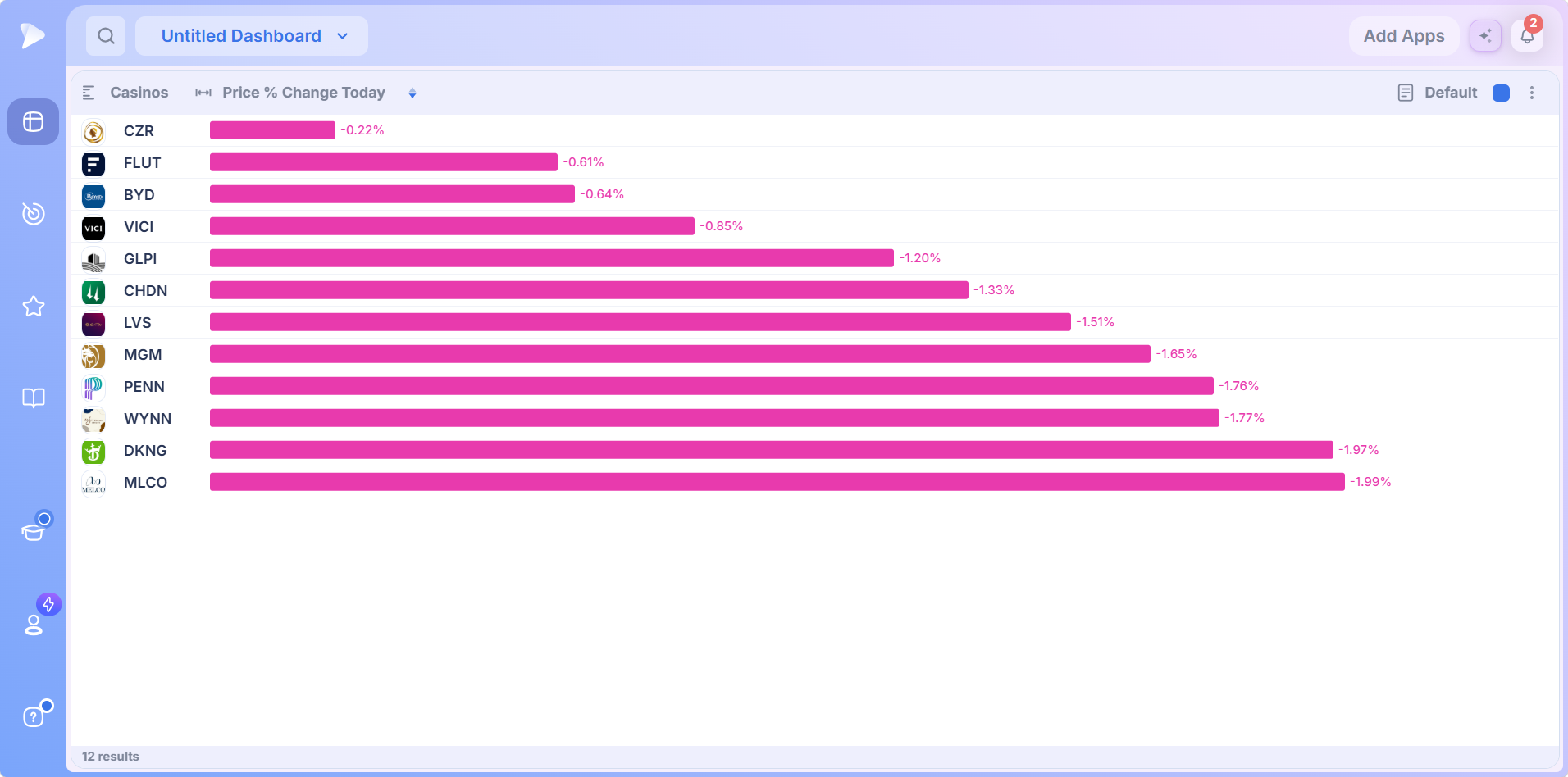 Casinos theme ranked on the day in the Performance Chart