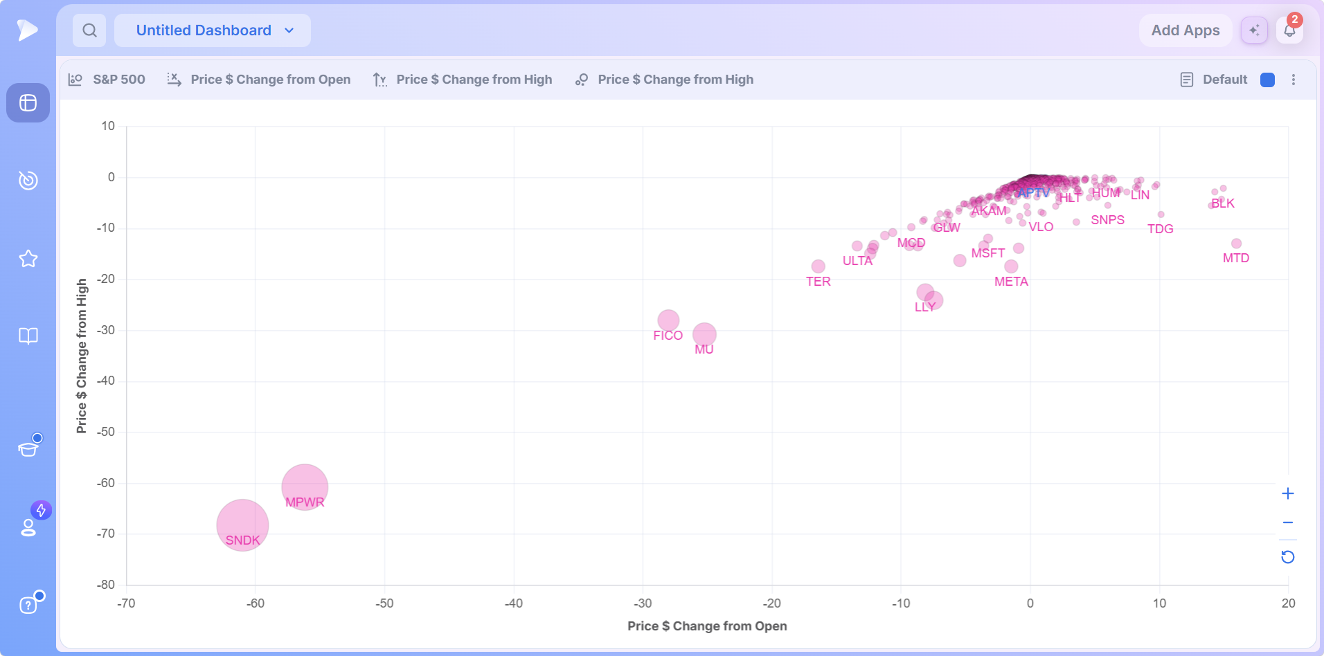 Bubble chart with bubbles sized by a data point