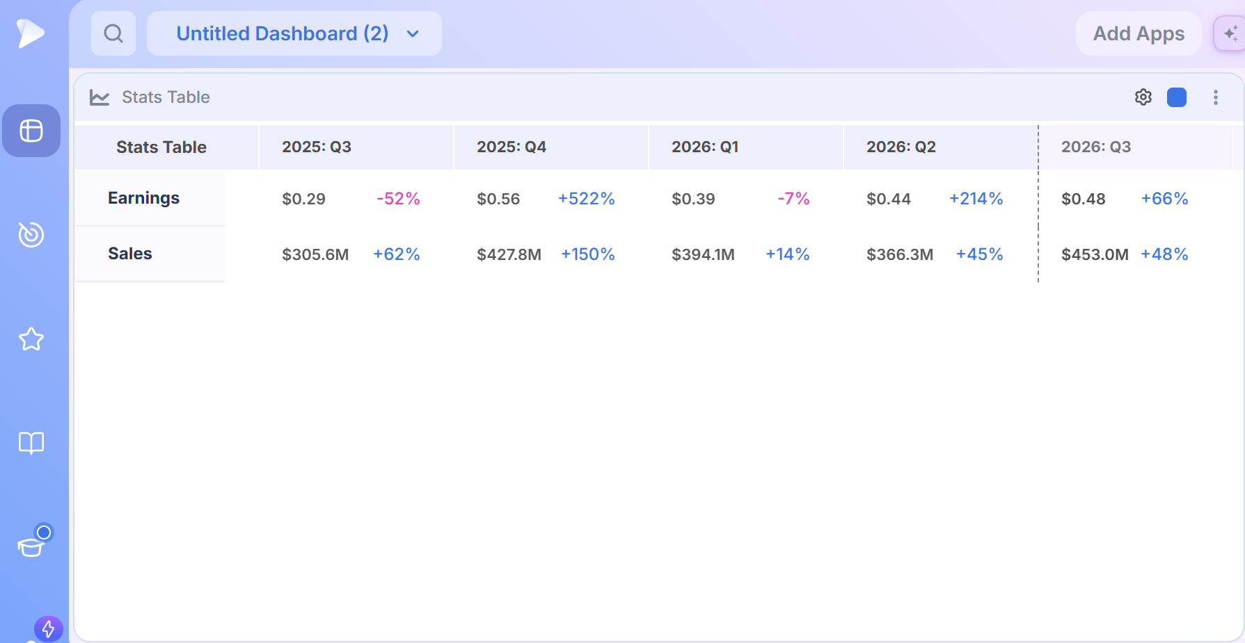 Stats Table with quarterly earnings, sales, growth rates and estimates