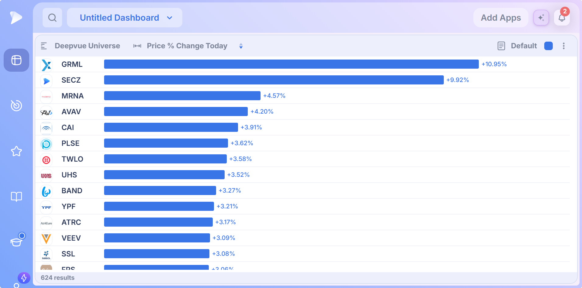 Visualizations | Heat Map, Bubble Chart and More Performance Chart ranking stocks by percent change as horizontal bars