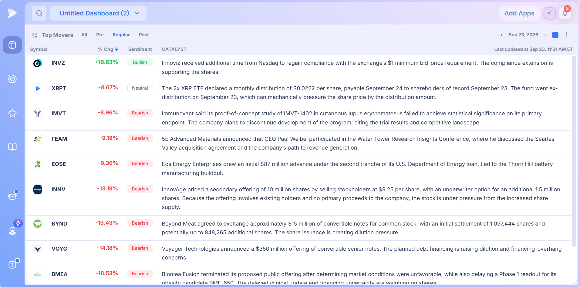 Research Features | Read the Market Before You Buy Top Movers with percent change, sentiment tag and catalyst