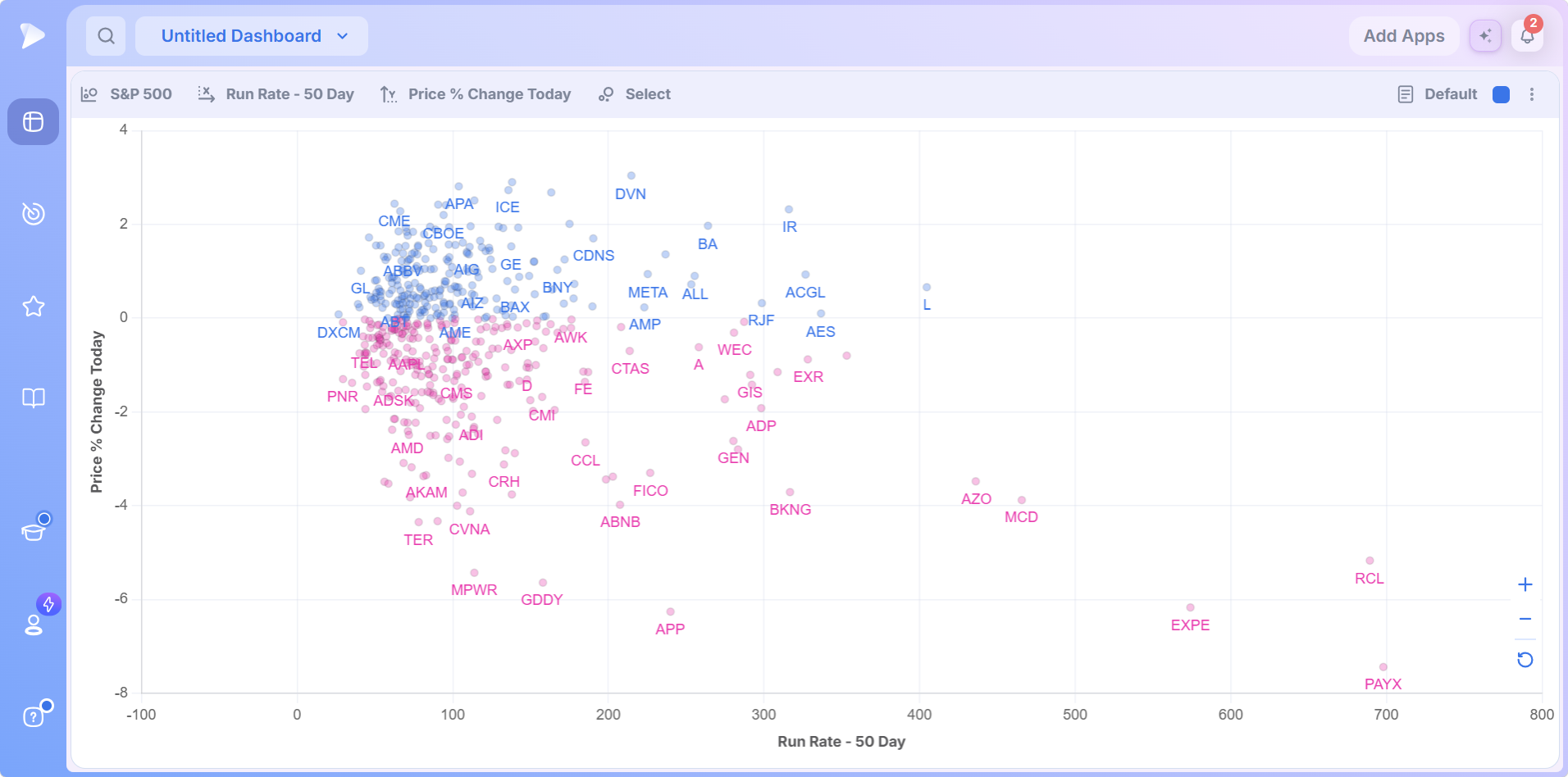 Visualizations | Heat Map, Bubble Chart and More Bubble Chart plotting stocks by two data points in blue and pink