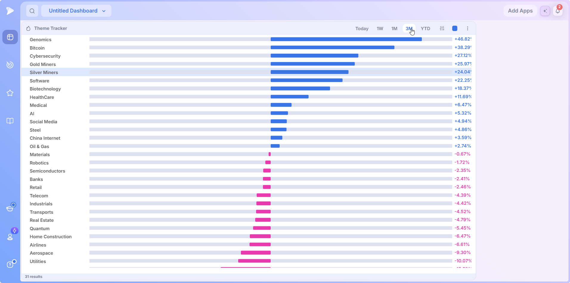 Theme Tracker | Best Stock Market Theme Tracker The Theme Tracker themes ranked on the 3M view