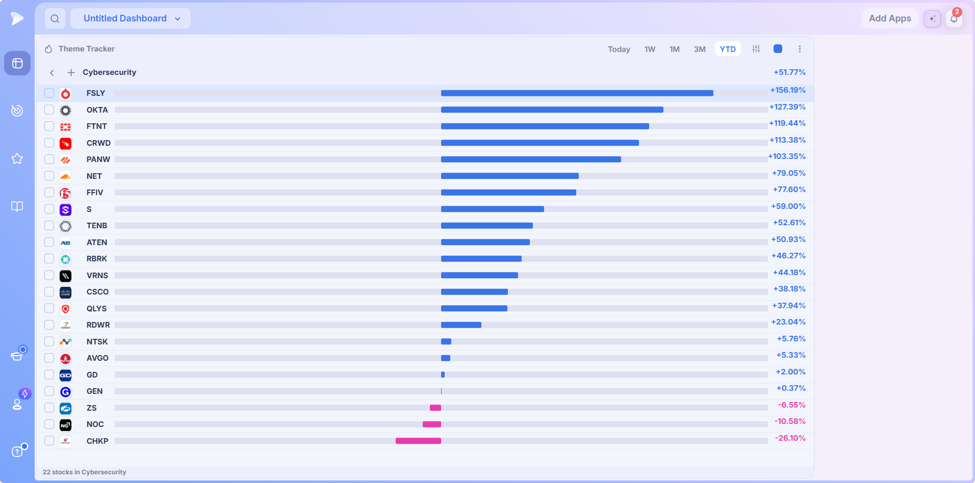 Theme Tracker | Best Stock Market Theme Tracker A theme drilled open on the YTD view with its ranked stocks