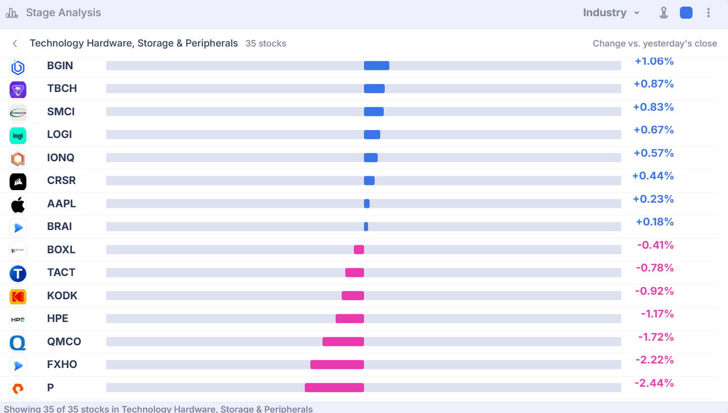 Industry drill down scrolled to decliners drawn in pink