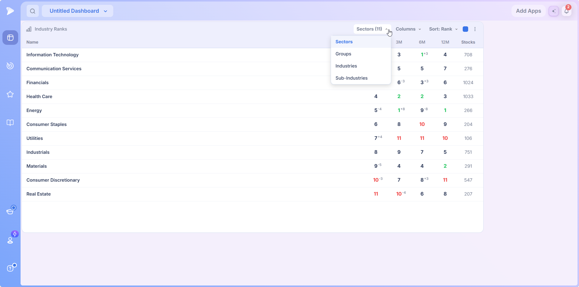 Industry Ranks | See Sector and Industry Rotation The level dropdown listing Sectors, Groups, Industries and Sub-Industries
