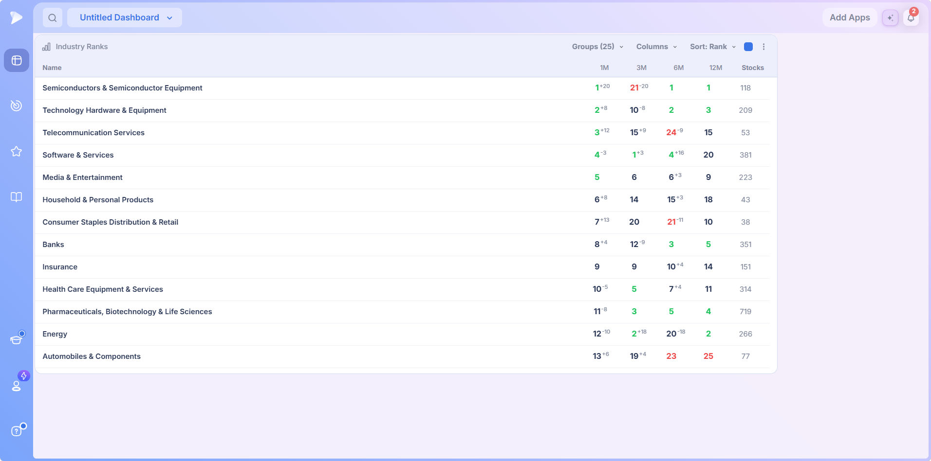 Industry Ranks | See Sector and Industry Rotation Industry Ranks group level view sorted by rank