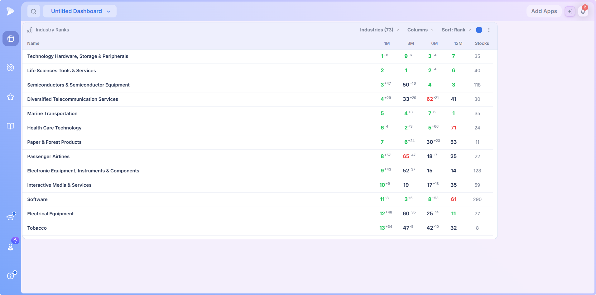 Industry Ranks | See Sector and Industry Rotation Industry Ranks industries view with rank change figures