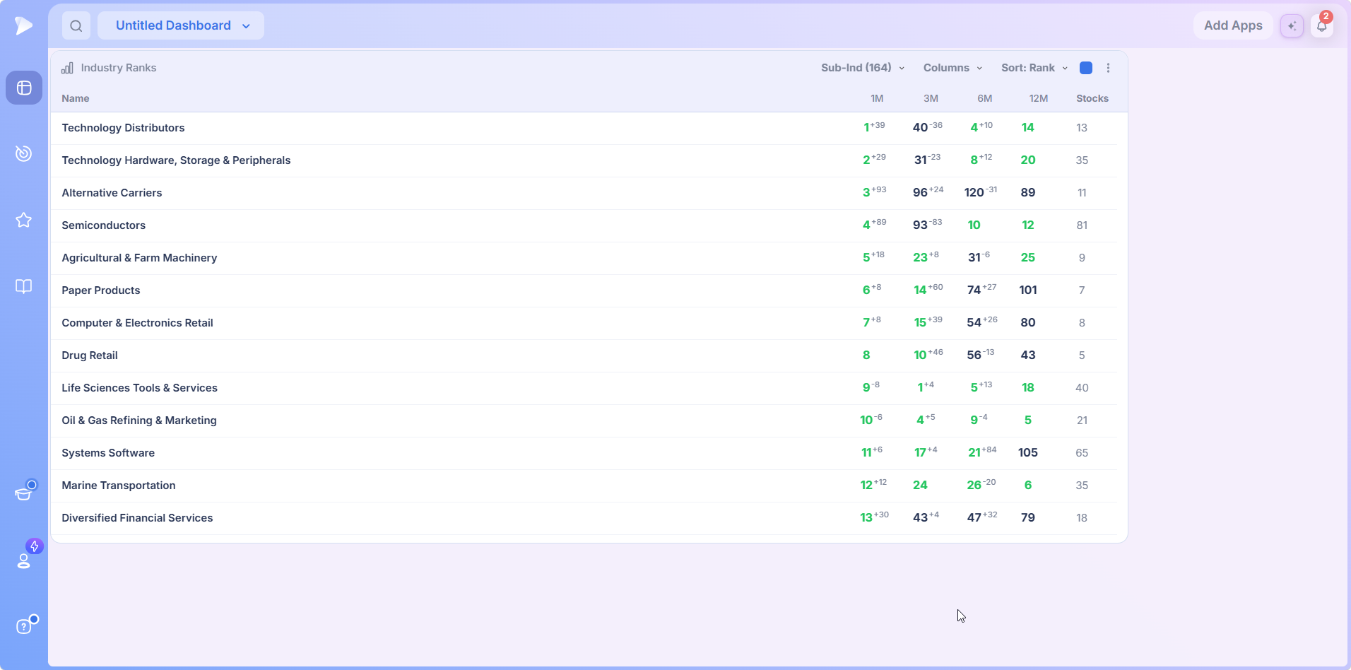 Industry Ranks | See Sector and Industry Rotation Industry Ranks sub industries view with constituent counts