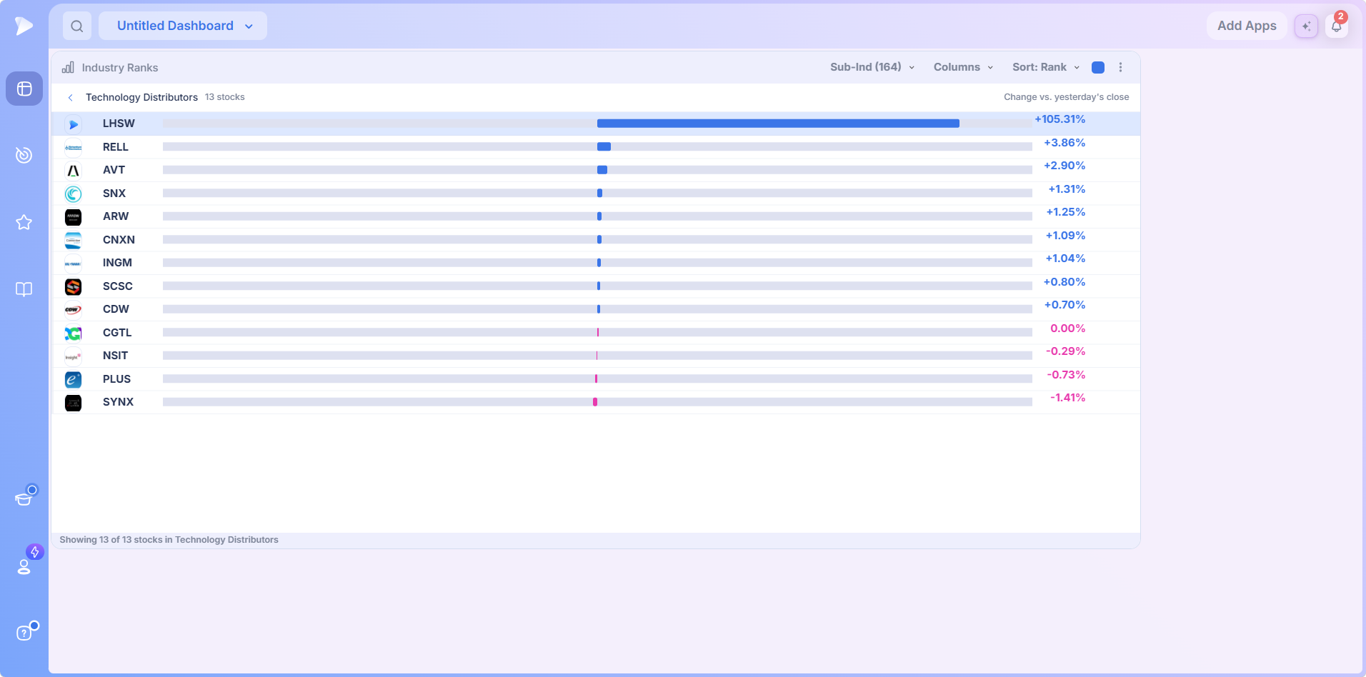 Industry Ranks | See Sector and Industry Rotation A drilled down classification dominated by one member's bar