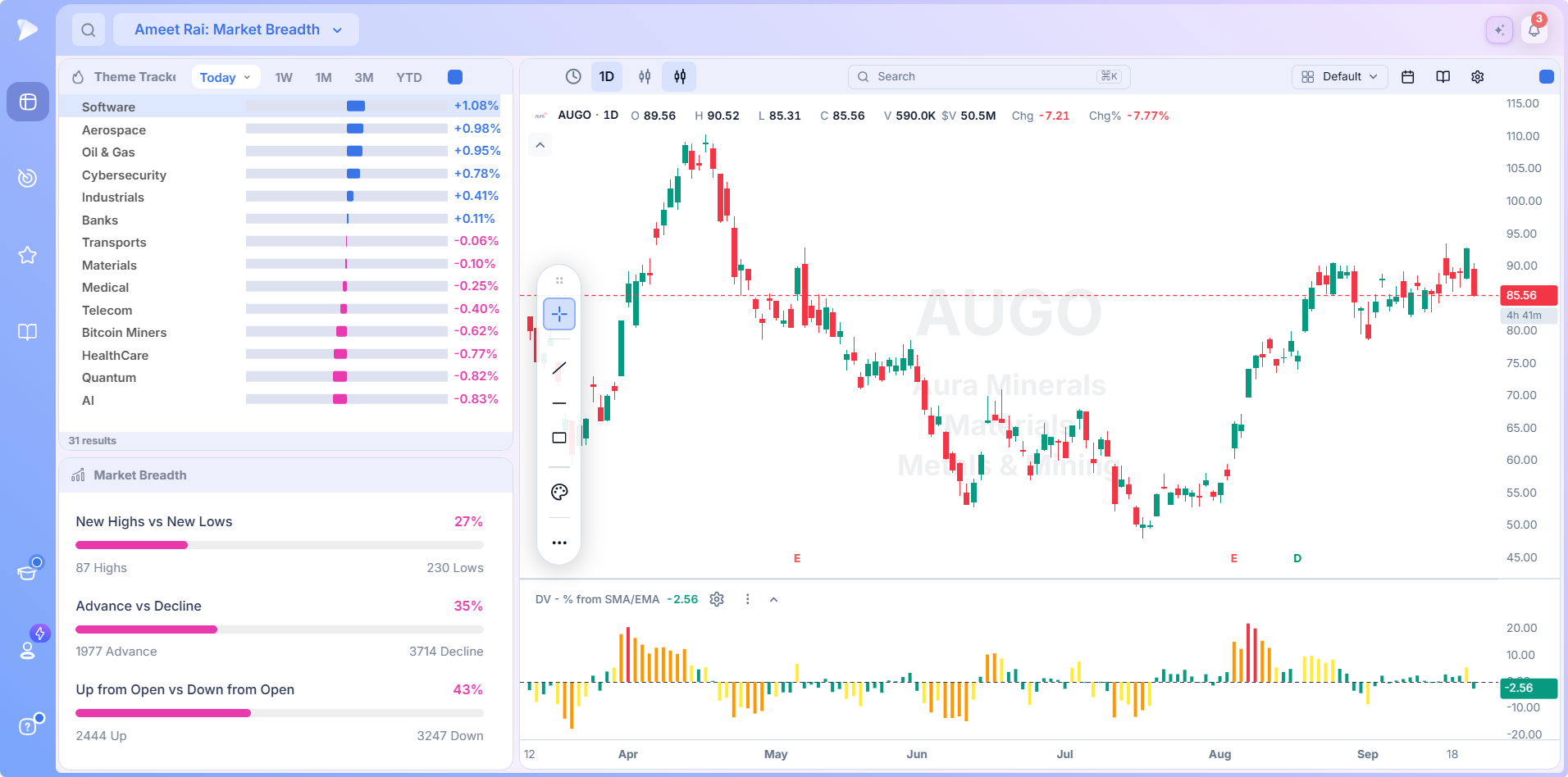 A market breadth preset with Theme Tracker Market Breadth and a chart