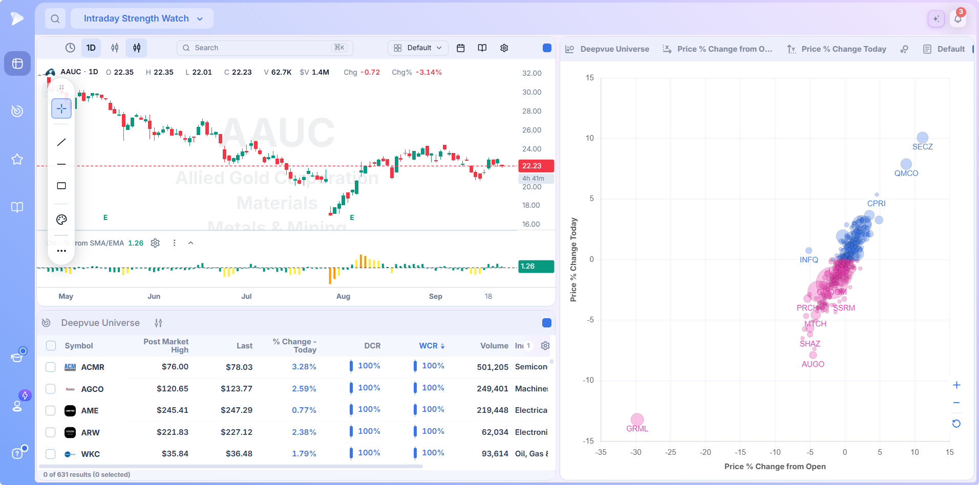 An intraday strength preset with a chart screen and bubble chart