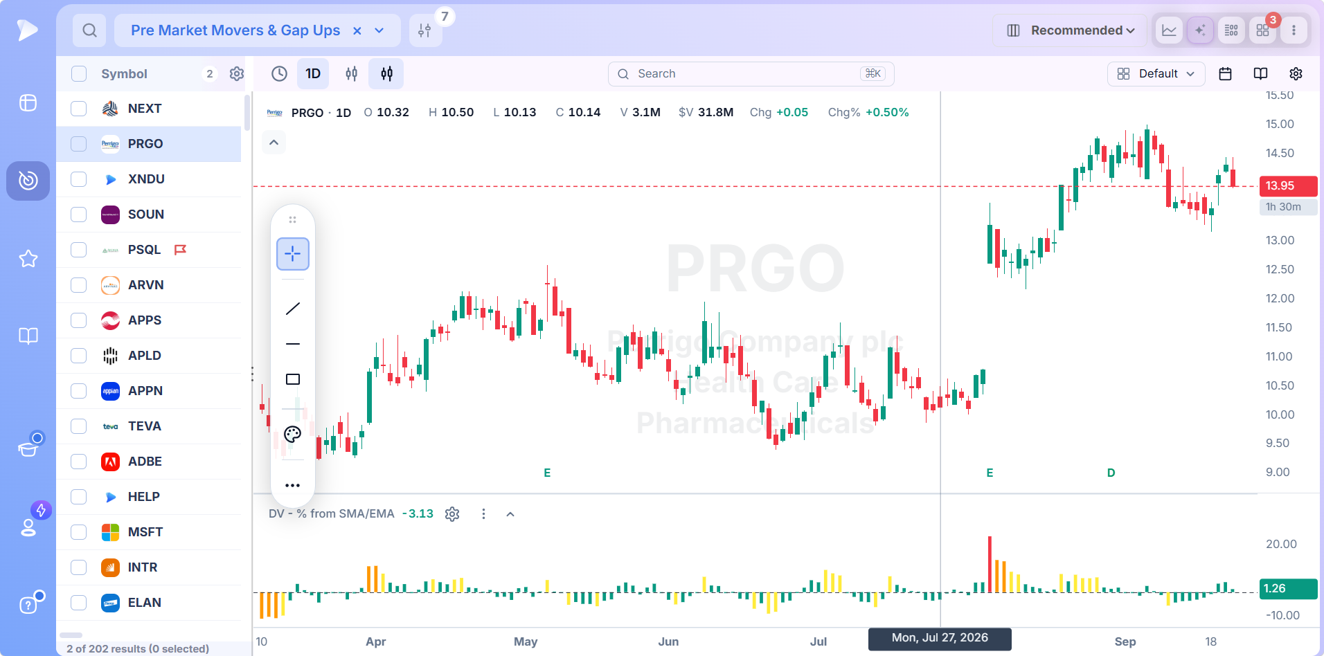 Premarket screener results list beside a stock chart with volume and moving average distance pane