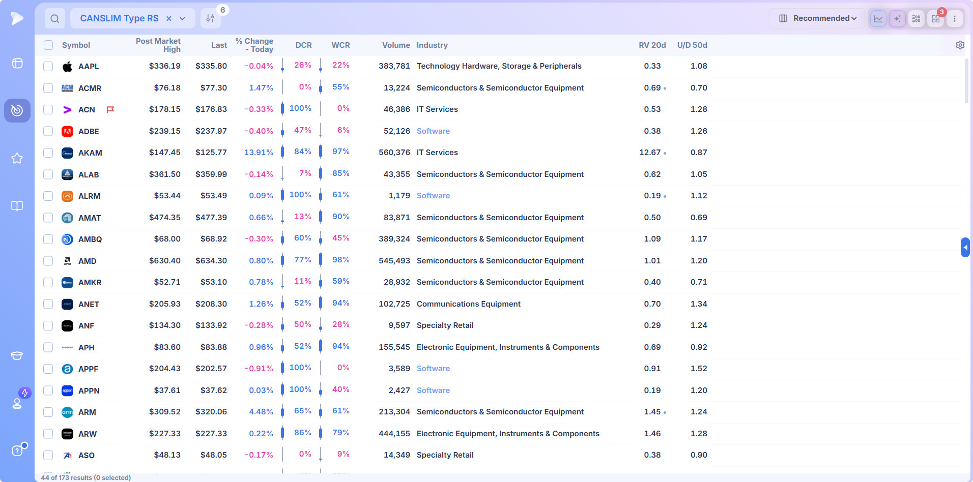 Deepvue live stock screener running a preset screen with volume ratios and range position beside price