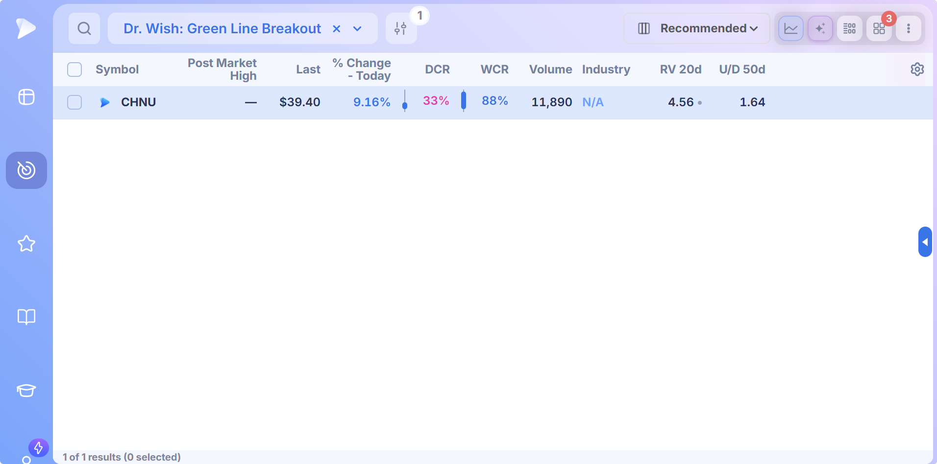 Green line breakout screener results in table view with daily move, volume, relative volume and up/down ratio
