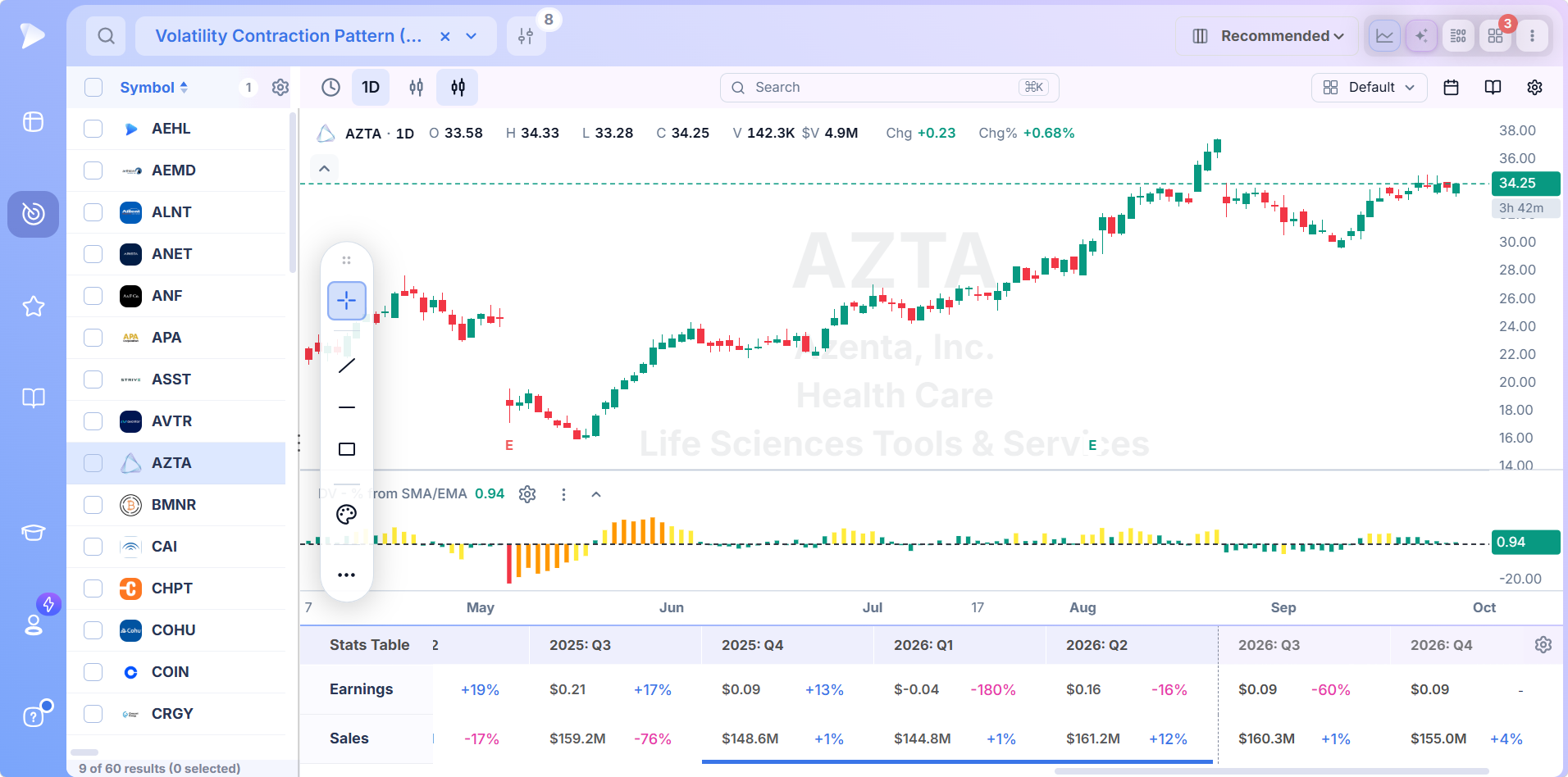 Deepvue chart beside pattern screener results with quarterly earnings and sales