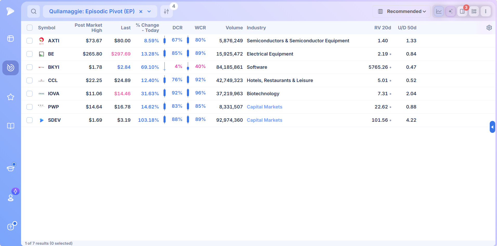 Qullamaggie episodic pivot screener results with percent change, closing range, volume and relative volume