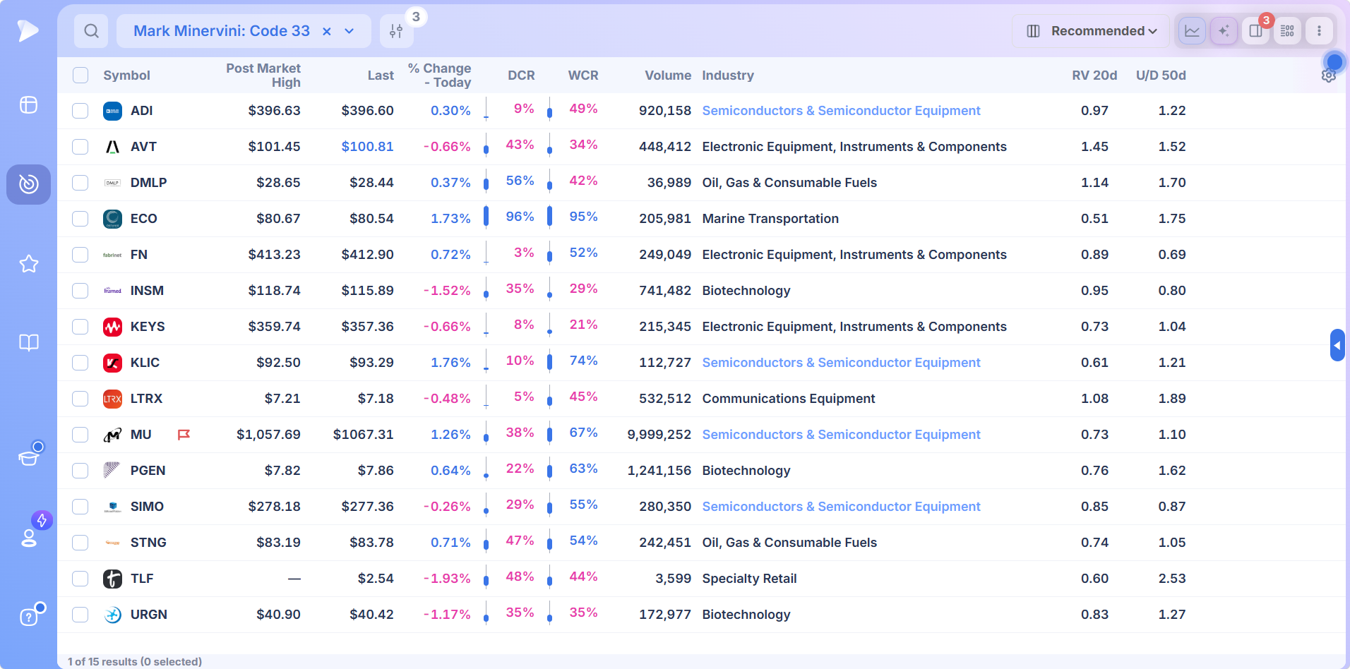 Minervini Code 33 preset loaded in the Deepvue screener with closing range, volume, industry and relative volume columns