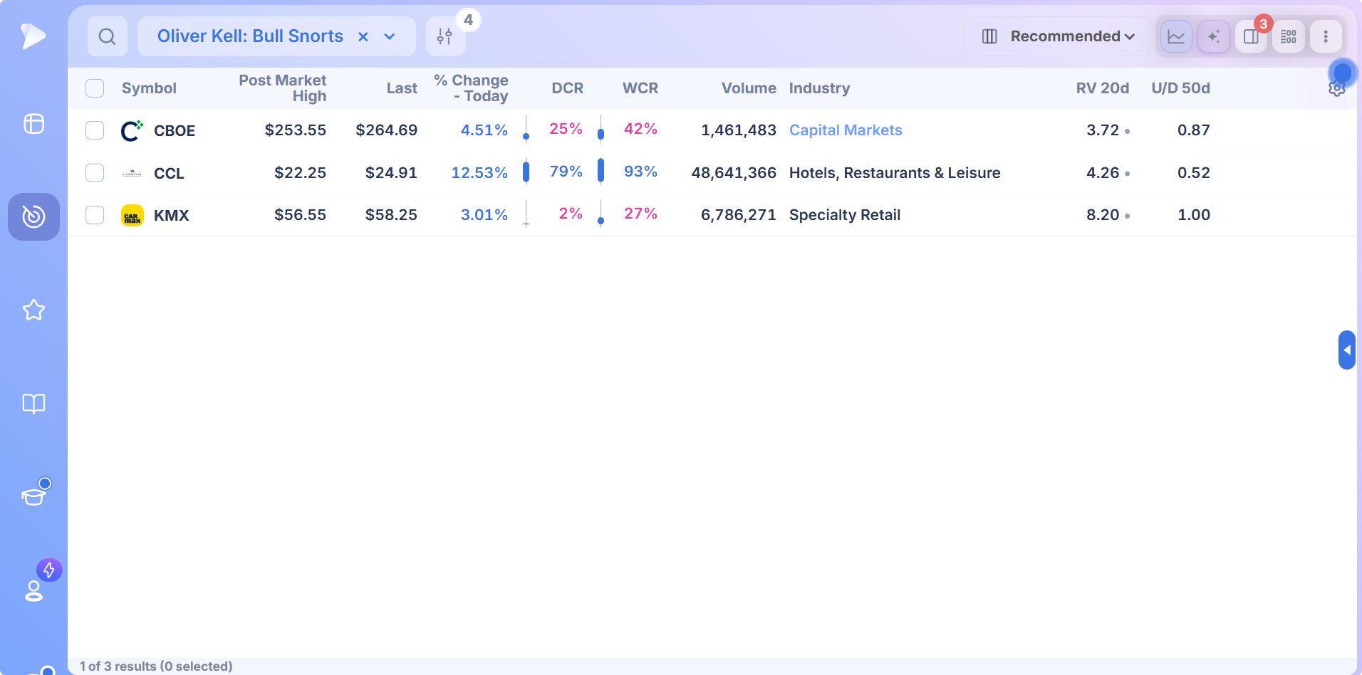 Deepvue screener running the Oliver Kell Bull Snorts preset with the relative volume column