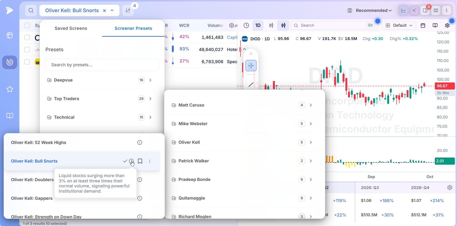 Deepvue Screener Presets menu showing Oliver Kell's five screens under Top Traders with the Bull Snorts description