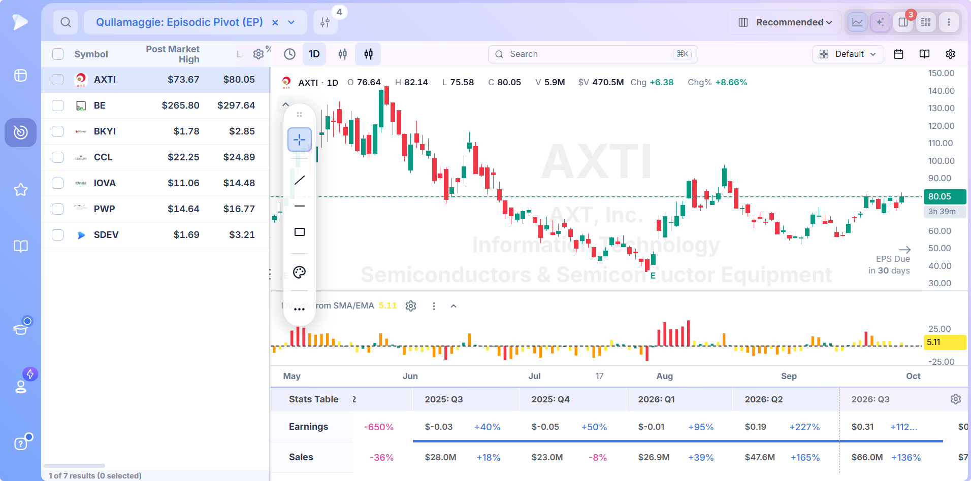 Chart pane beside episodic pivot screener results with the quarterly earnings and sales stats table