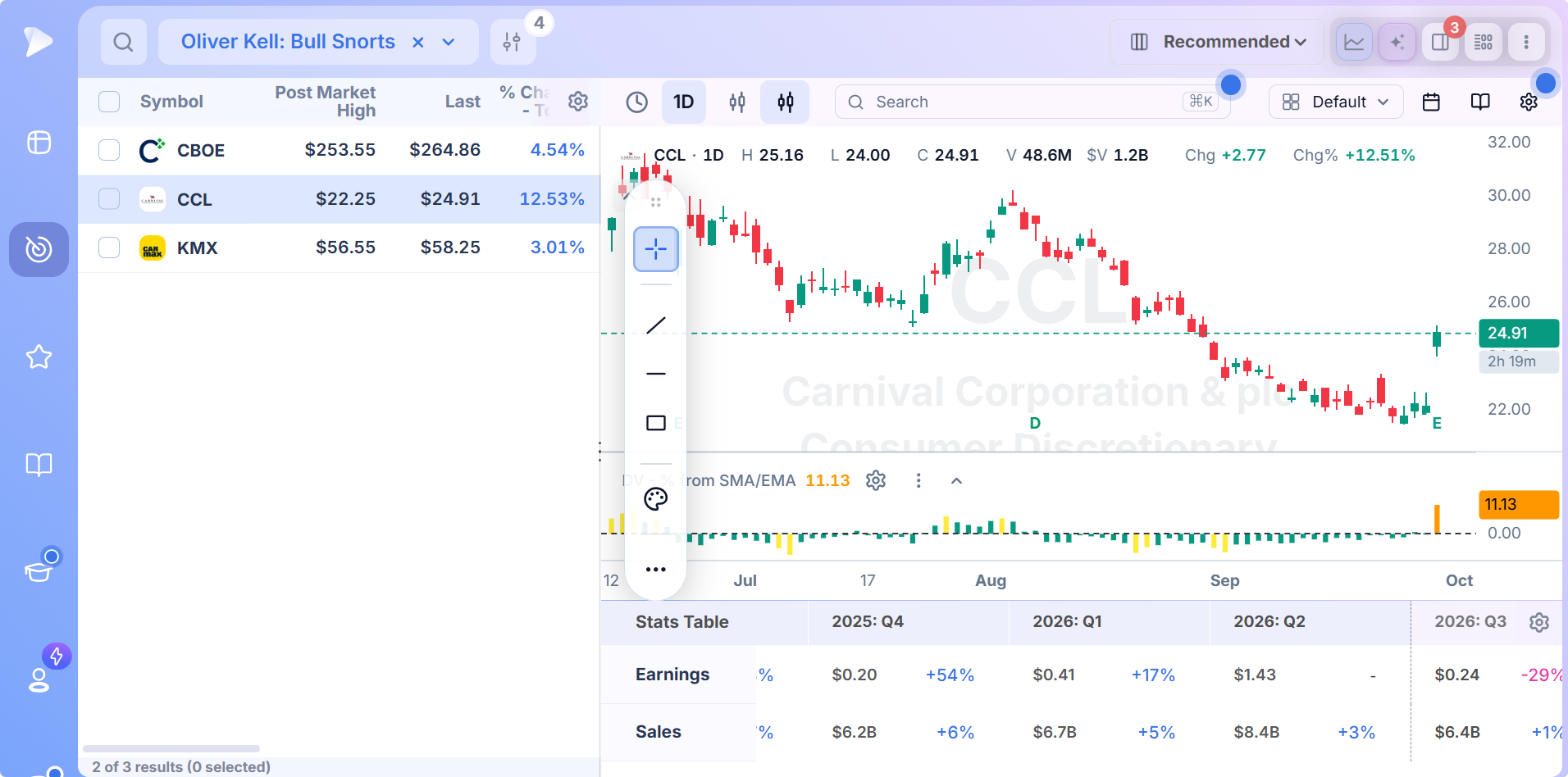 Bull snort result on the Deepvue chart with the volume candle and the 10 and 20 day EMAs
