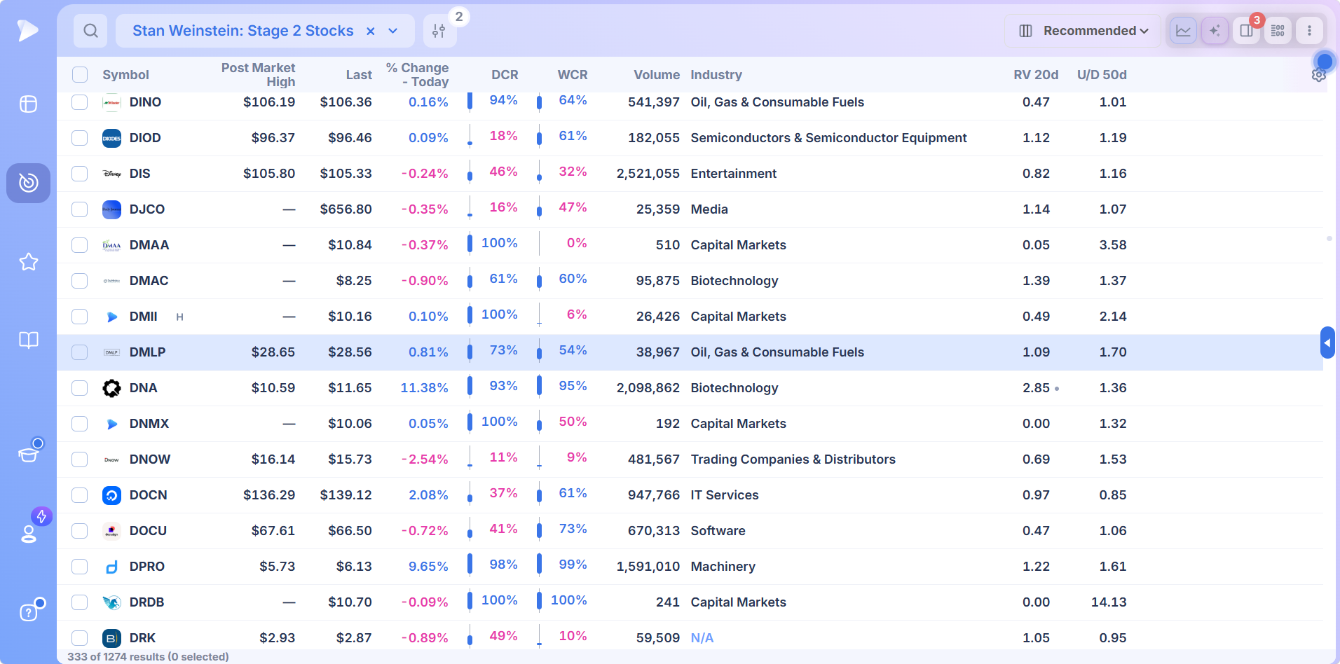 Deepvue screener running the Stan Weinstein Stage 2 Stocks preset with closing range and volume beside price