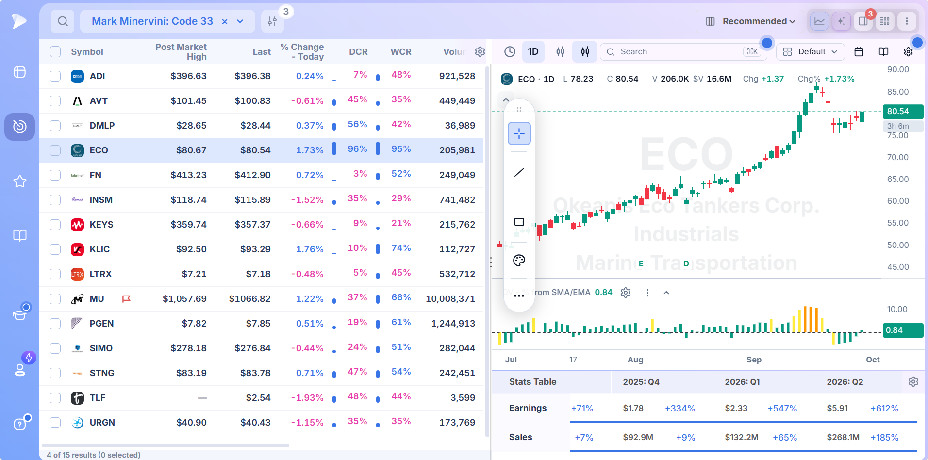 Code 33 screener result on the Deepvue chart with moving averages and quarterly acceleration below