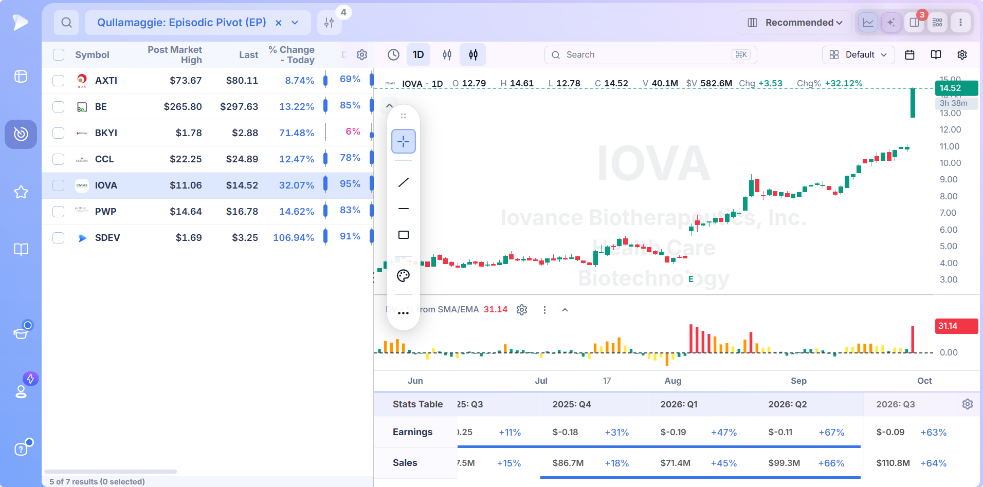 Episodic pivot candidate opened in the Deepvue chart pane showing prior months of price action and earnings history