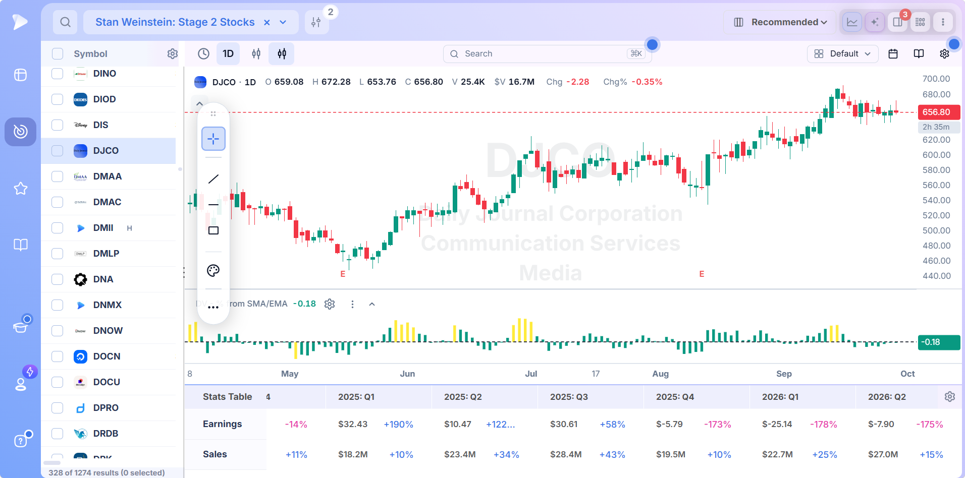 Stage 2 stock screener result on the Deepvue chart with moving averages and quarterly earnings and sales