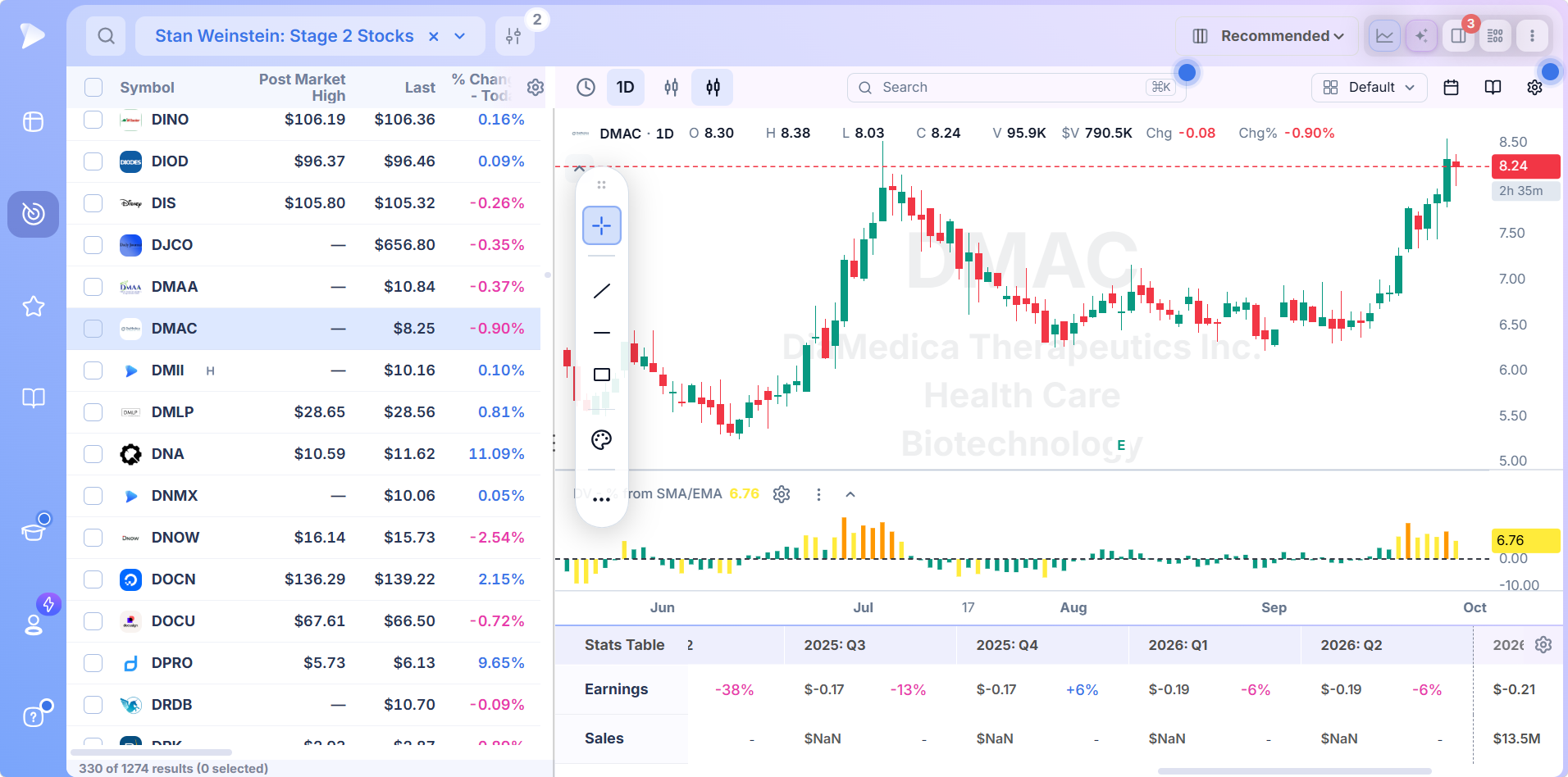 Stage 2 screen results beside the chart for checking base structure and group strength